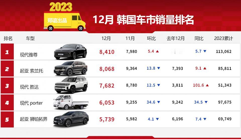 【2023年，韩国车市销量，现代63万辆，起亚56万辆！】
2023年，现代汽车