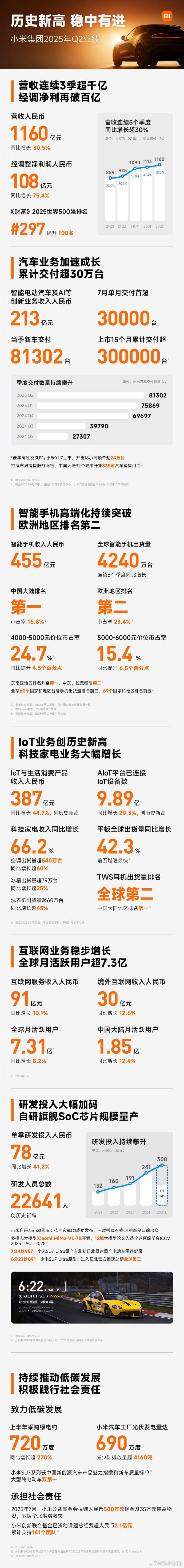 小米集团2025的Q2财报，总营收1160亿元，同比增长30.5%；经调整净利润