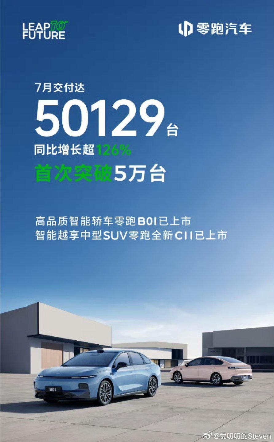 新势力现在除了问界谁发挥的最稳定，莫过于零跑。7月交付首破5万[666]。比亚迪