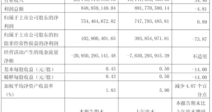 赛力斯第一季营收257亿：扣非后净利1亿，同比降74%