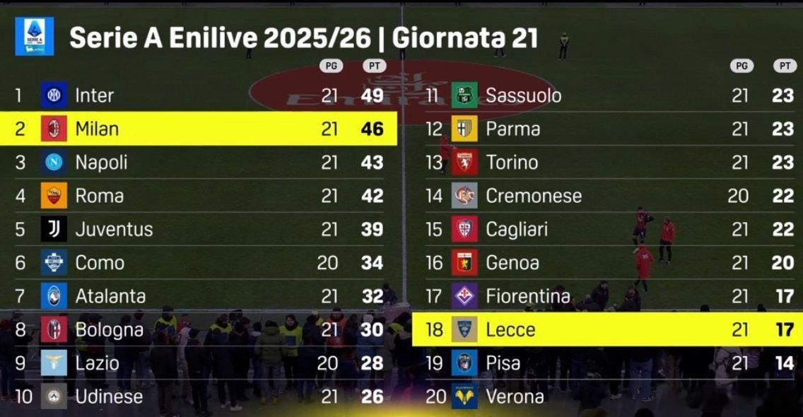 21轮过后 意甲积分榜如下塞内加尔夺得非洲杯冠军国际米兰热点现场 国米继续3分优