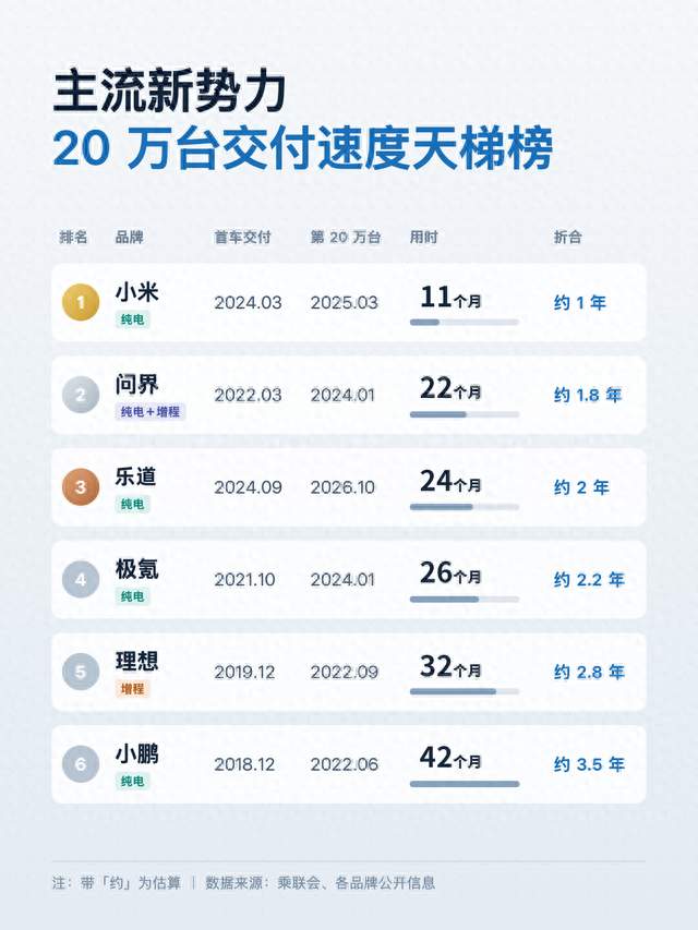 两年达成20万台交付，乐道凭什么走出高品质稳健之路？