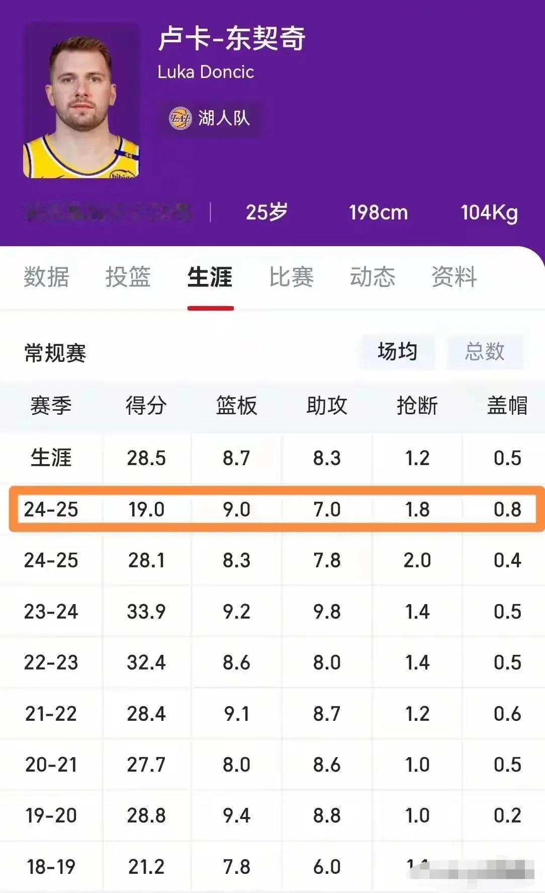 东契奇还没有恢复到7成的功力！

东契奇来湖人之后的5场比赛中，
场均目前仅19