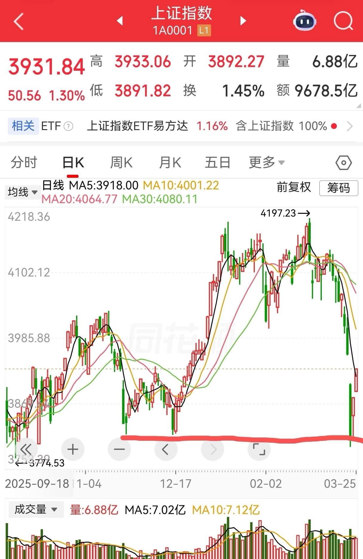 去年17连阳的起点到底是不是底？
其实仔细看这波已经跌到去年17连阳的起点了，我