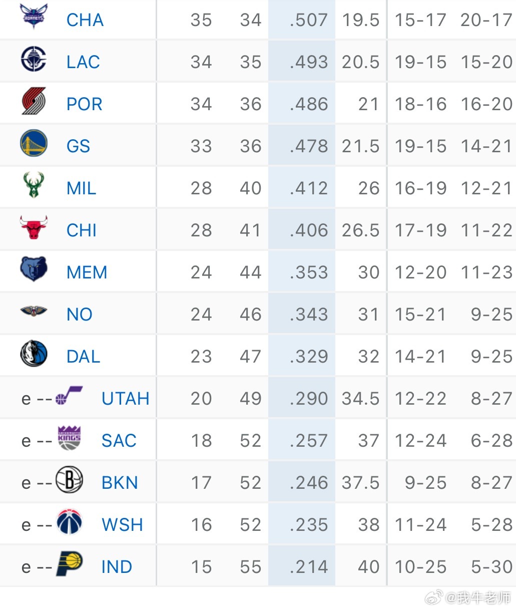 MFFL 还剩12场常规赛，我牛比爵士多赢3场。你觉得追得上他们吗？老鹰战胜独行