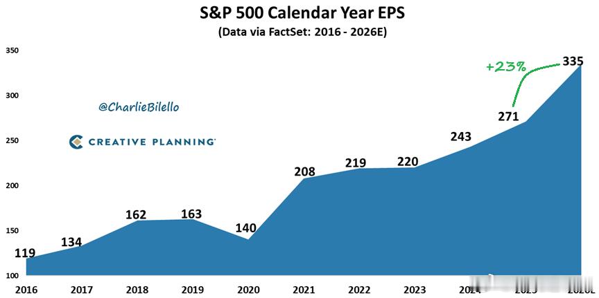 标普 500 指数的盈利现在预计将今年增长 23%。我们从未见过在后衰退反弹之外