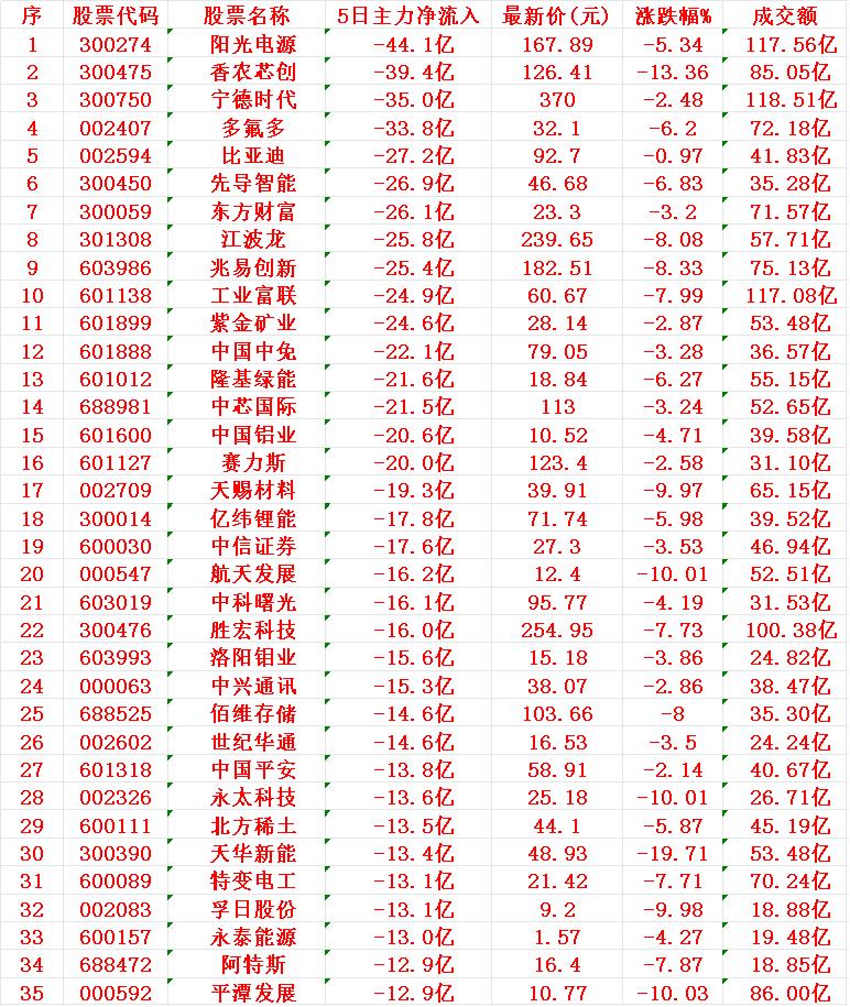 本周，整个市场“主力资金净流出的”35个股汇总


阳光电源：5日主力净流入 -