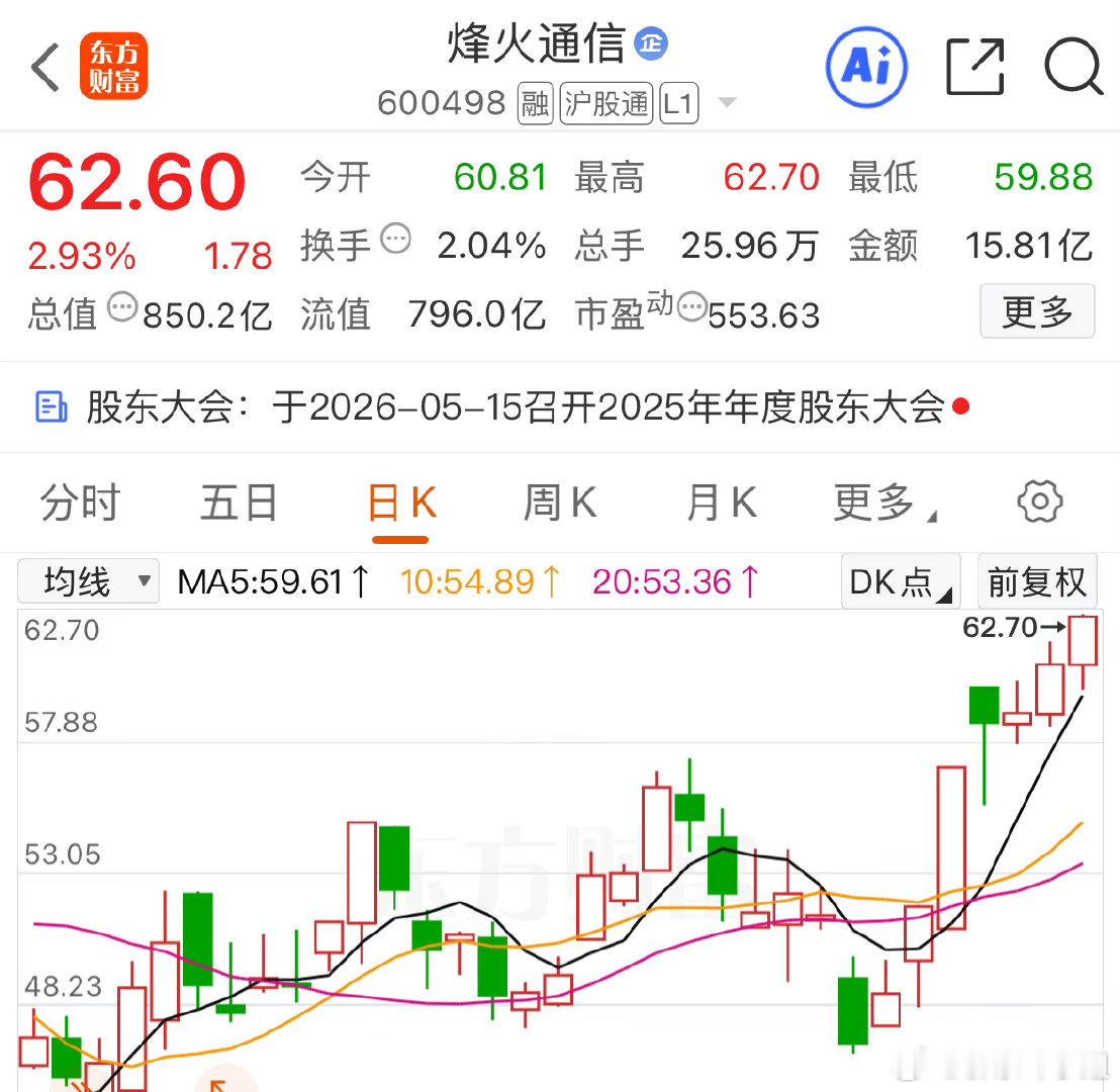 点赞评论168，为$烽火通信 sh600498$ 加油打气，不肯大🥩，不像我的