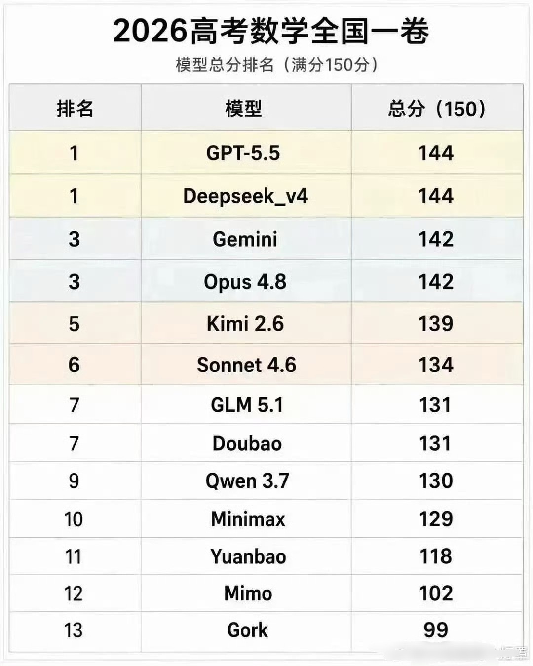 不同AI软件做2026高考数学全国1卷得分： 