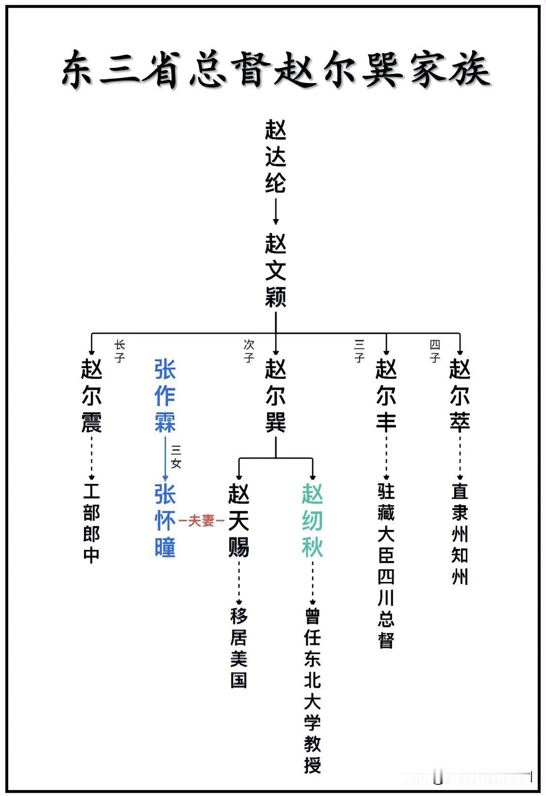 清朝东三省总督、《清史稿》总编纂官赵尔巽家族成员一览
