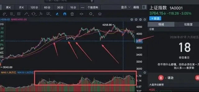还在盲目看多？下周死盯3790点，收不回牛市真要结束？7月17日这一天，沪指跌幅