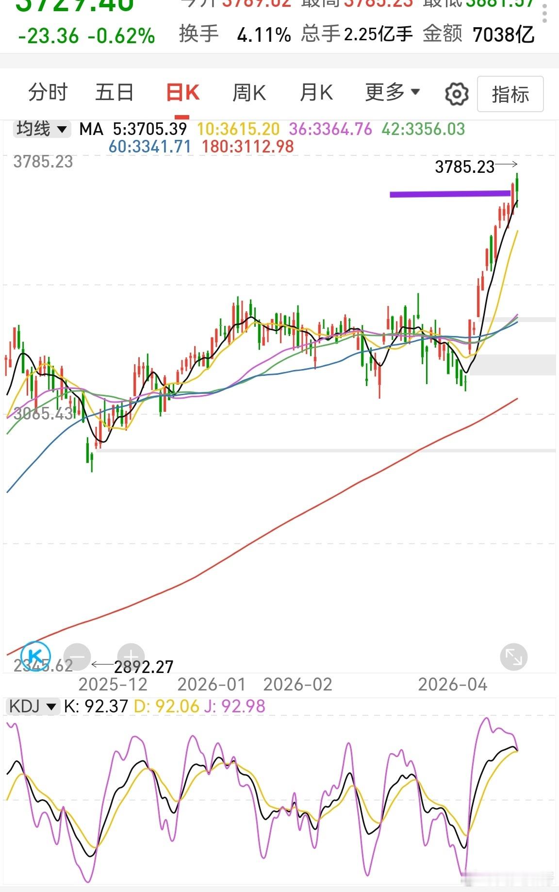 高位出现长腿线并不好，这是顶部结构出现的一种重要组合。很少有能打破这一组合的情况