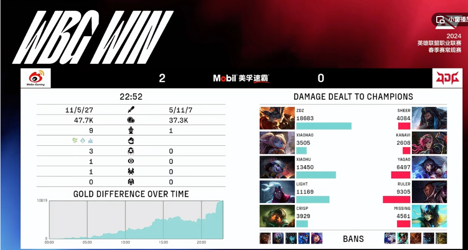 我的乖乖！！WBG二十三分钟速通JDGWBG 2-0 JDG血脉压制？？？今天的