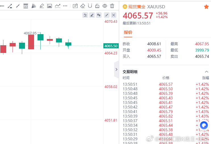 黄金现价参考：4065空，防守4071，目标百点 