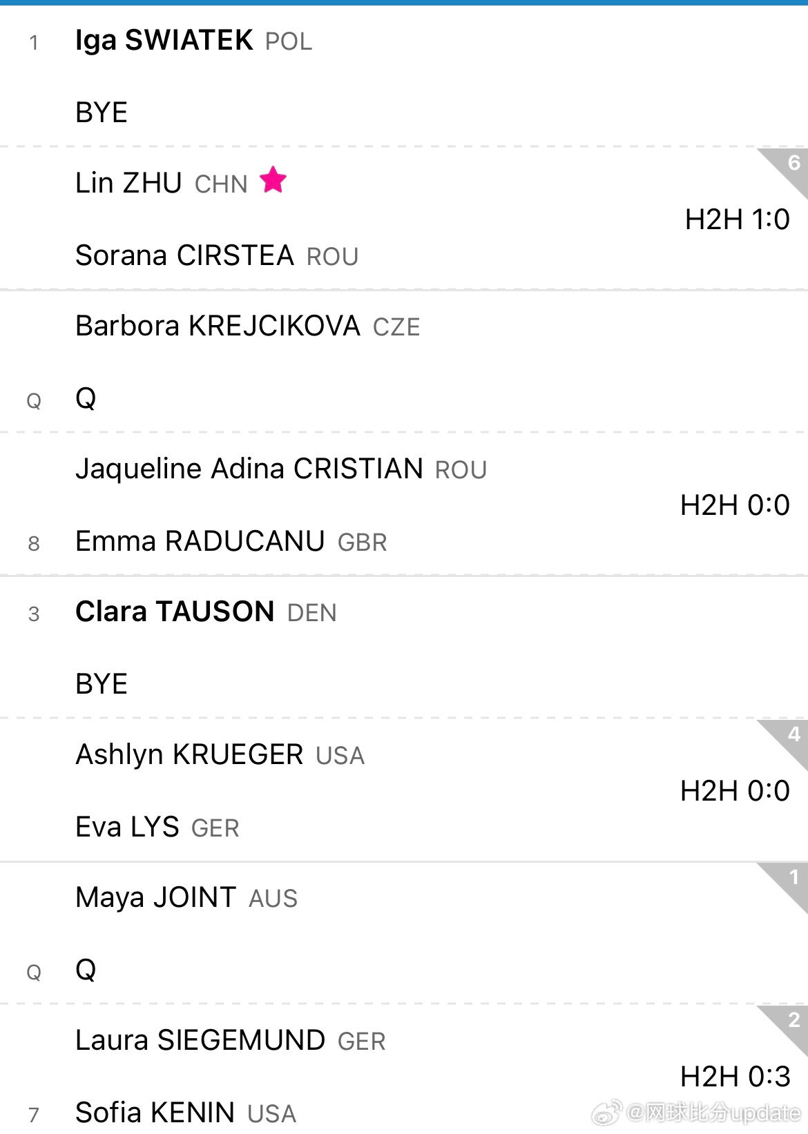🇰🇷首尔WTA500女单签表🇨🇳朱琳vs🇷🇴科斯蒂亚朱琳首轮遭遇刚刚