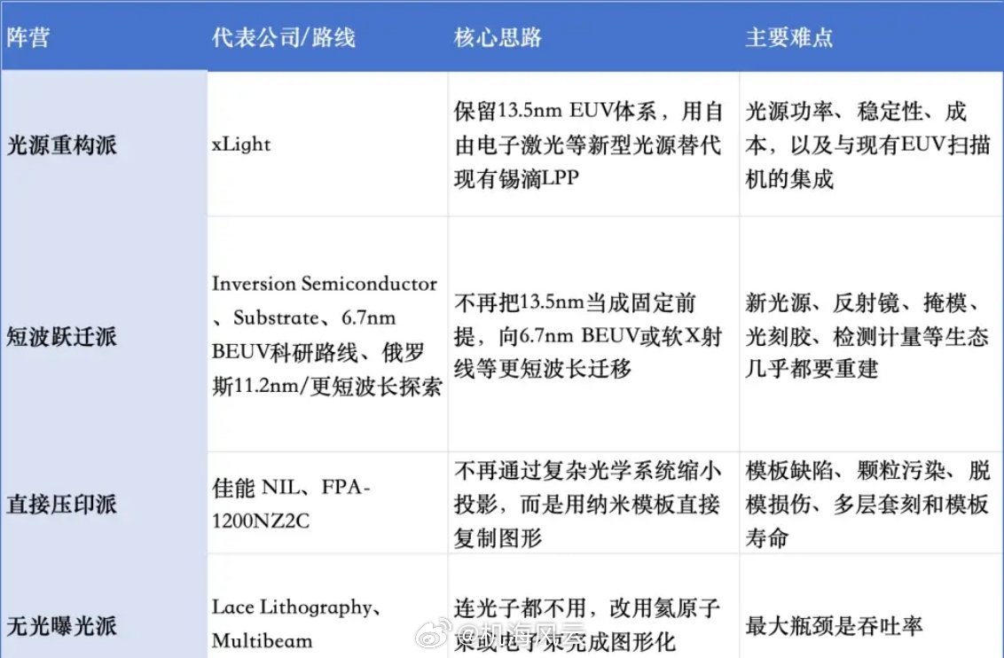 半导体行业观察做了个重塑EUV&绕过EUV的挑战者们的技术路径分类，目前共有四个