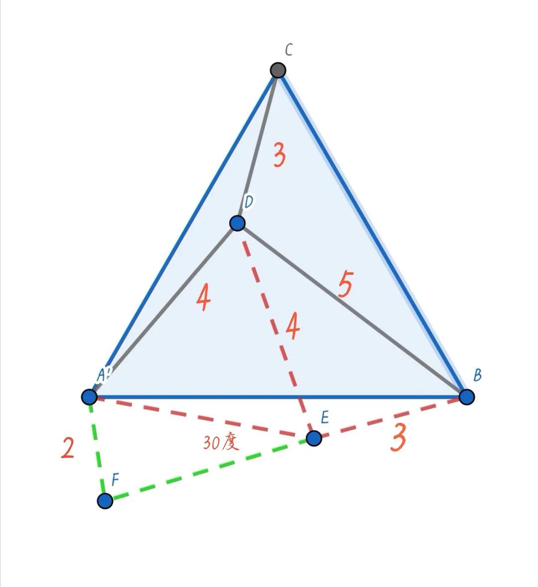 费马点
如图，D是正△ABC内一点，DA＝4，DB＝5，DC＝3 
（1）求角A