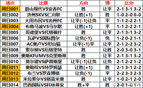 8月2日⚽️初步参考 【昨日16场拿下11场 命中率高达69%】周六001 江源