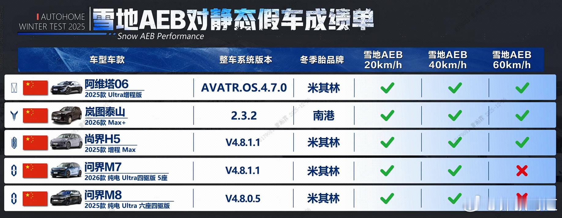 之家极寒冬测实测认证，岚图泰山 17 分钟就能完成 30%-80% 电量补能，直
