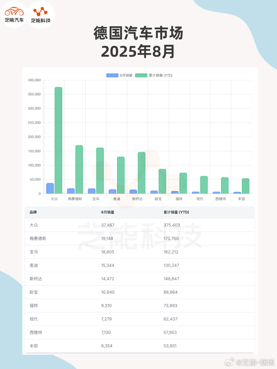 2025 年 8 月德国新车销量同比增 5%，但较 2019 年疫情前仍低 34