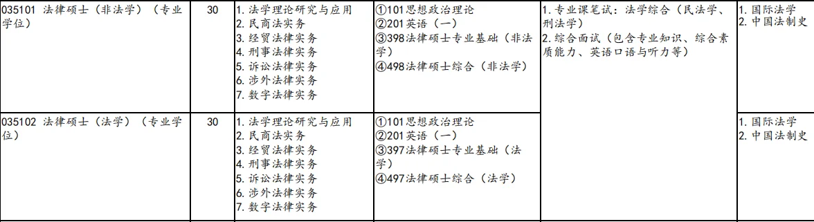 山东财经大学2025年法律硕士招生人数