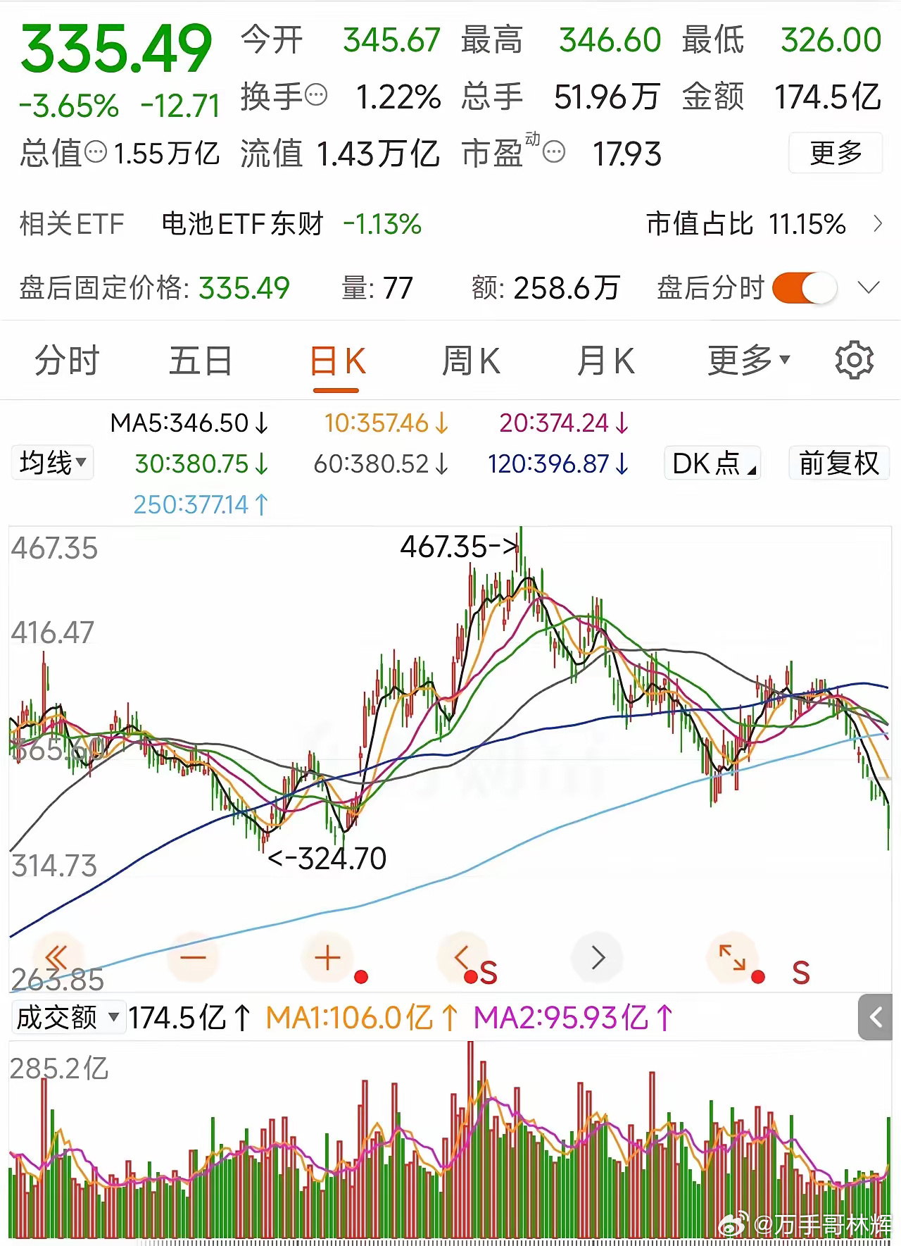宁德时代股价近期为何持续下跌？8月份下旬以来，宁德时代股价从400元左右下跌至目