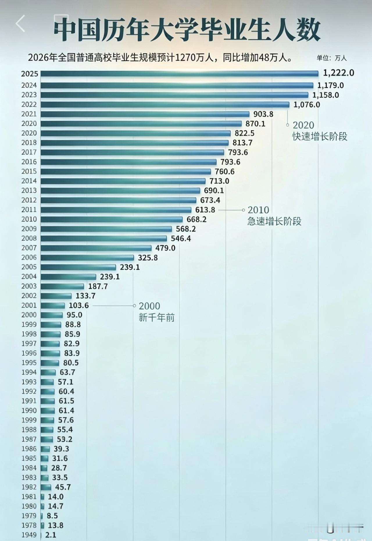 【中国历年大学生毕业人数】我毕业那年全国毕业生133.7万，找份合适的工作不算太