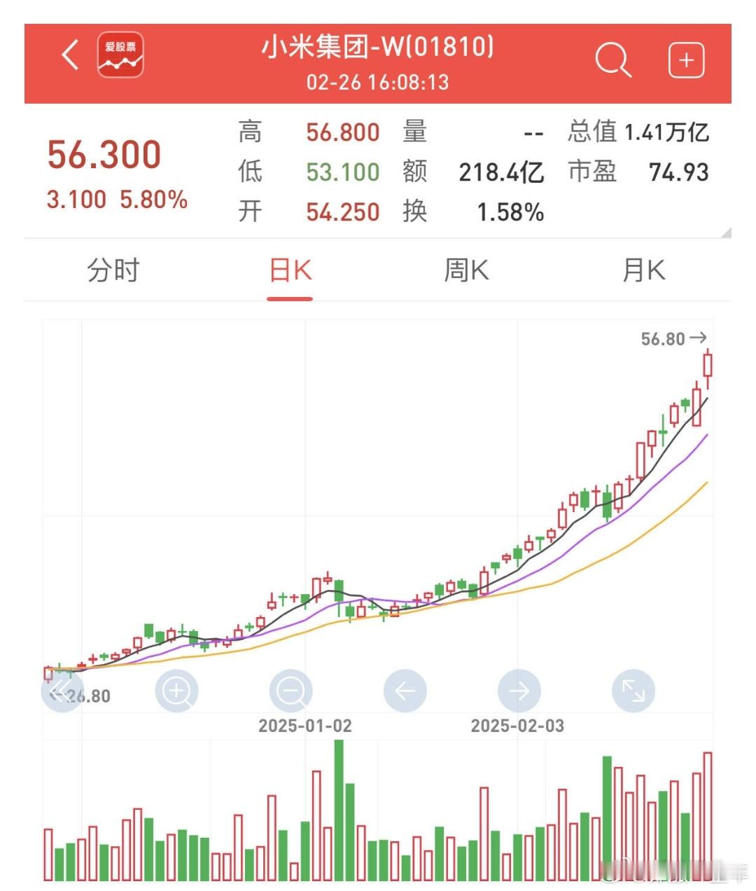 小米市值突破1.4万亿港元   据说今晚小米还有发布会啊[嘻嘻]xiaomi 1