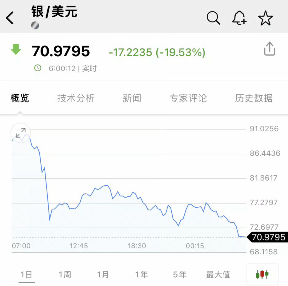 黄金白银比特币暴跌北京时间2月6日凌晨，全球资产黑色星期四！  比特币暴跌超12