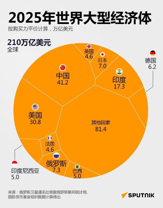 中国 GDP 碾压式登顶！

俄罗斯权威 PPP 核算实锤，2025 年中国经济