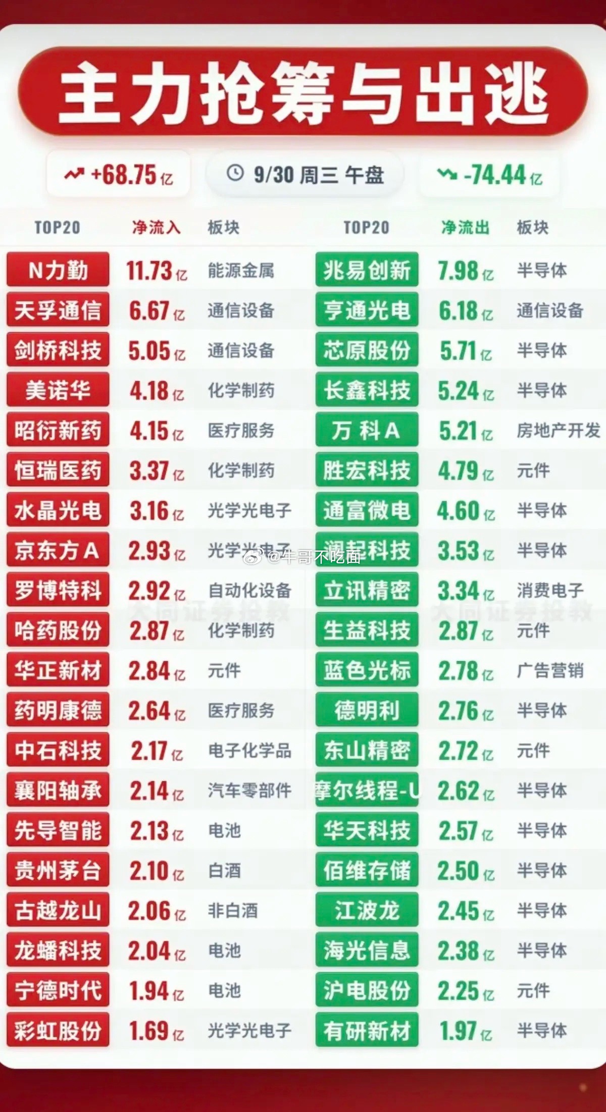 9.30周三  主力资金+抢筹出逃个股榜TOP20！1.重组蛋白，CRO2.单抗