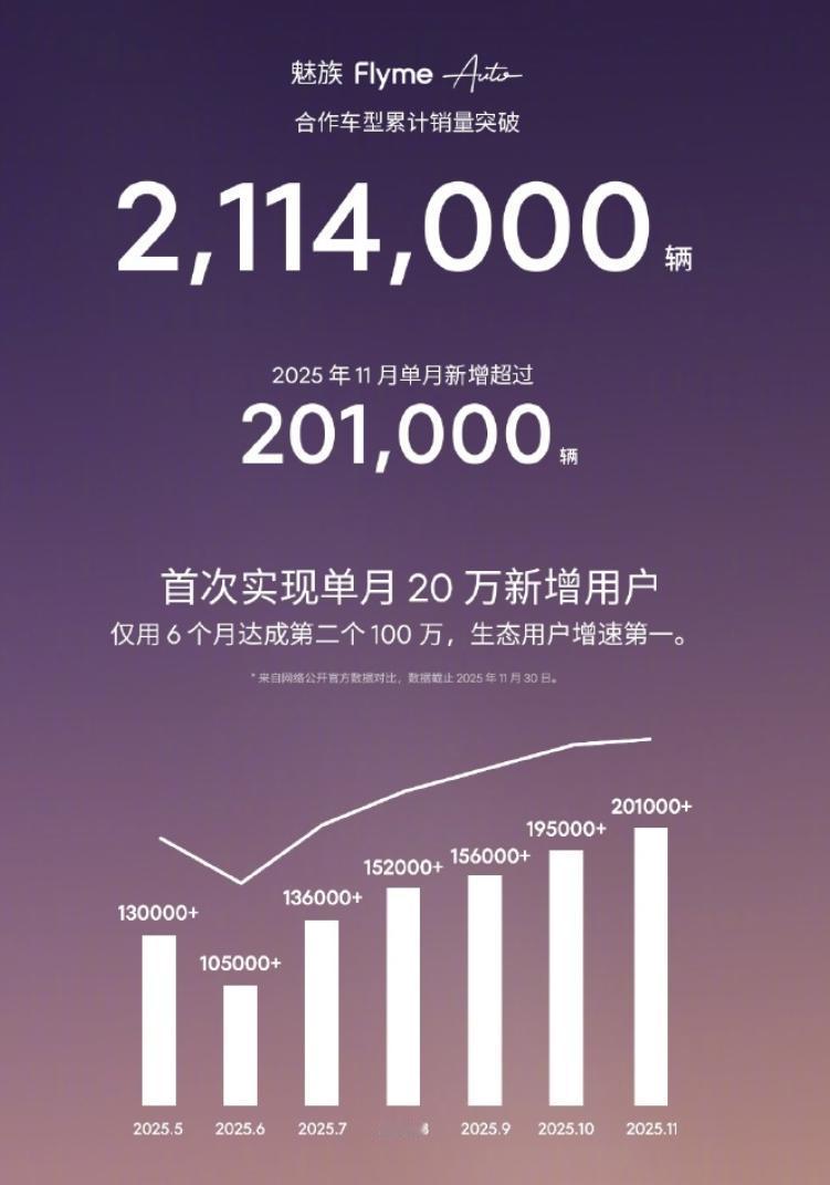 魅族科技发战报，Flyme Auto 11月新增用户超20万，合作车型总销量超2