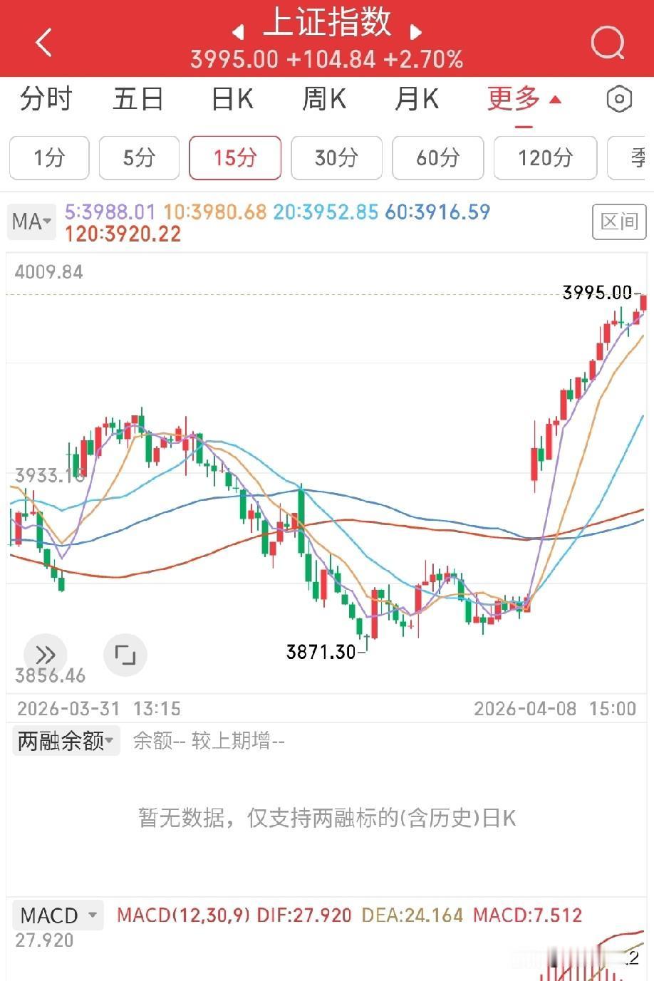 4月8日收评。巴基斯坦做媒人，促成美伊先坐下谈一谈。接下来谈得怎么样，天不知地不