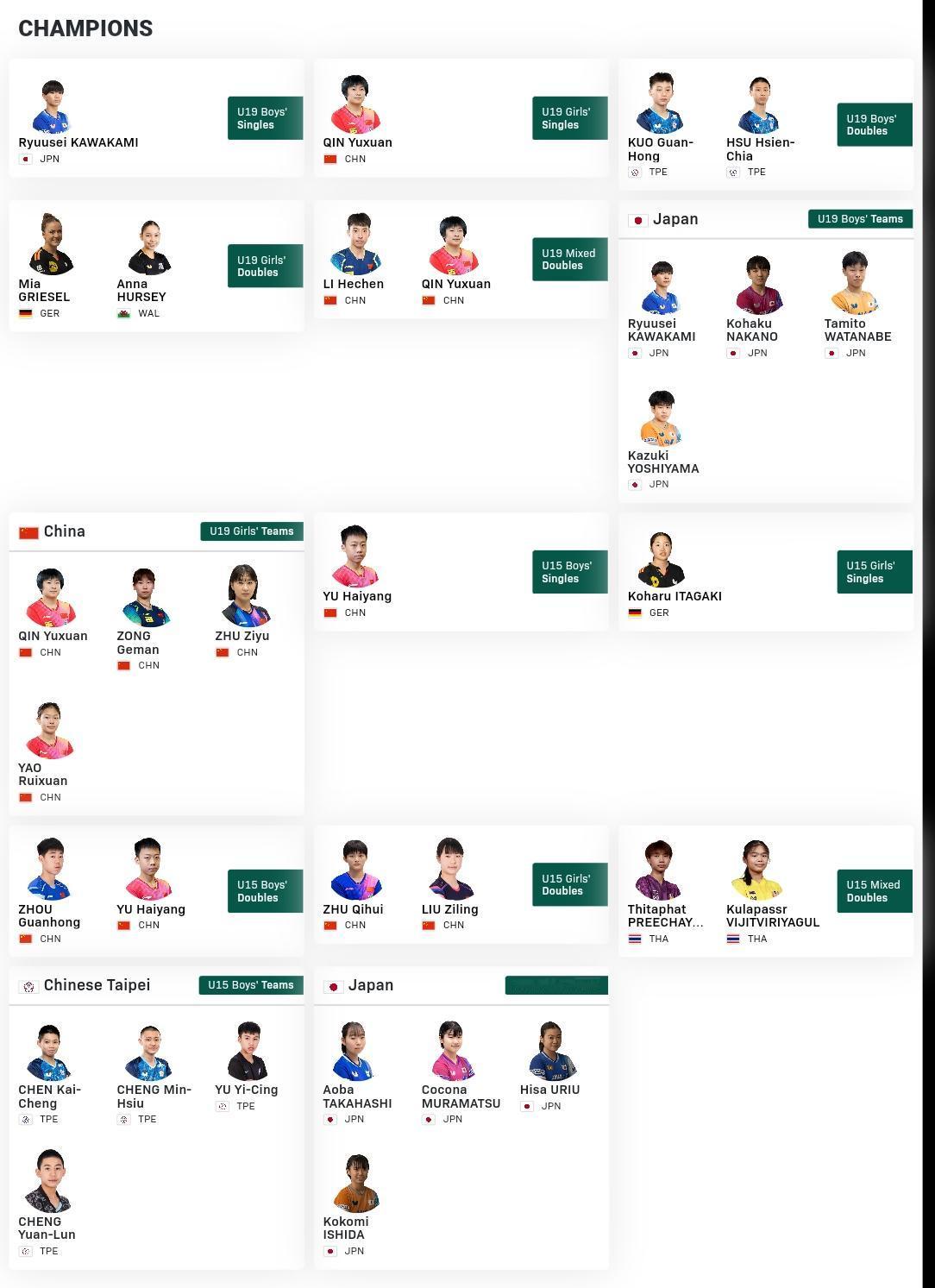 乒乓球世青赛，两个年龄组，14个项目，国青获得6冠。

U19混双李和宸/覃予萱