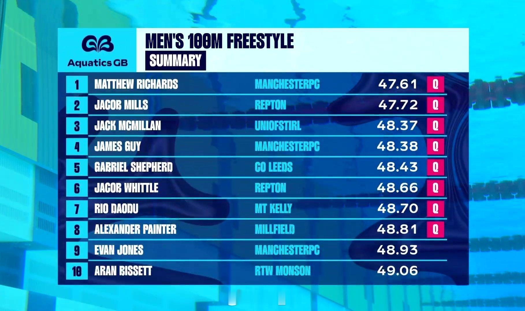 英国游泳锦标赛 男100自预赛威村弟 47.61Mills 47.72 PBMc