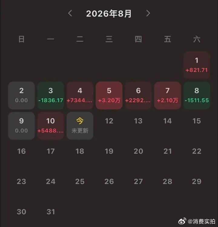 【金价大涨有人一周回本近7万】8月11日，在本周连续突破4200、4300后，今