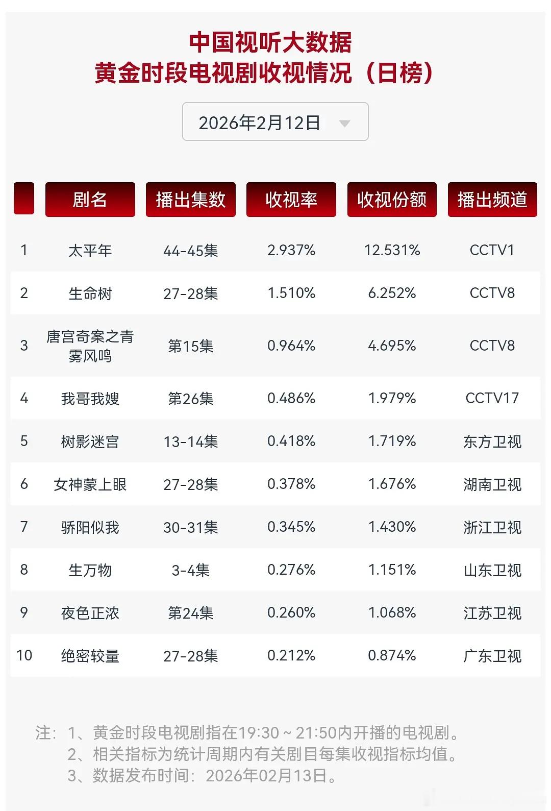 2.12cvb收视率太平年 2.937%生命树 1.51%新低，跌破1.5在即唐