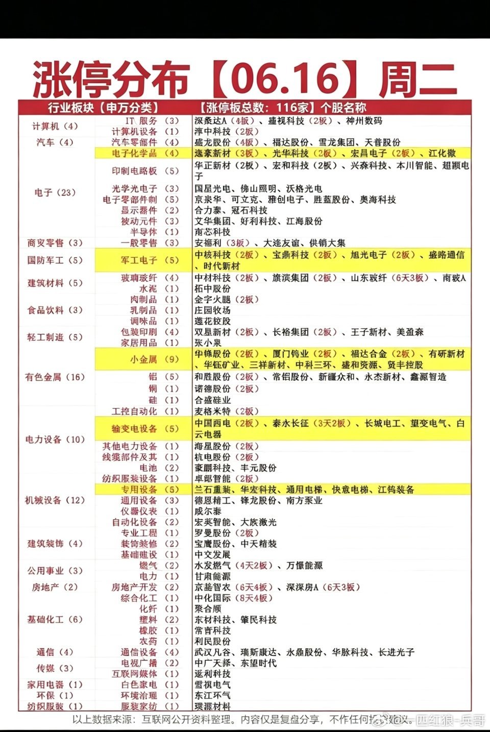 6.16周二  涨停板股票：梯队+题材！光学电子     23股涨停有色金属  