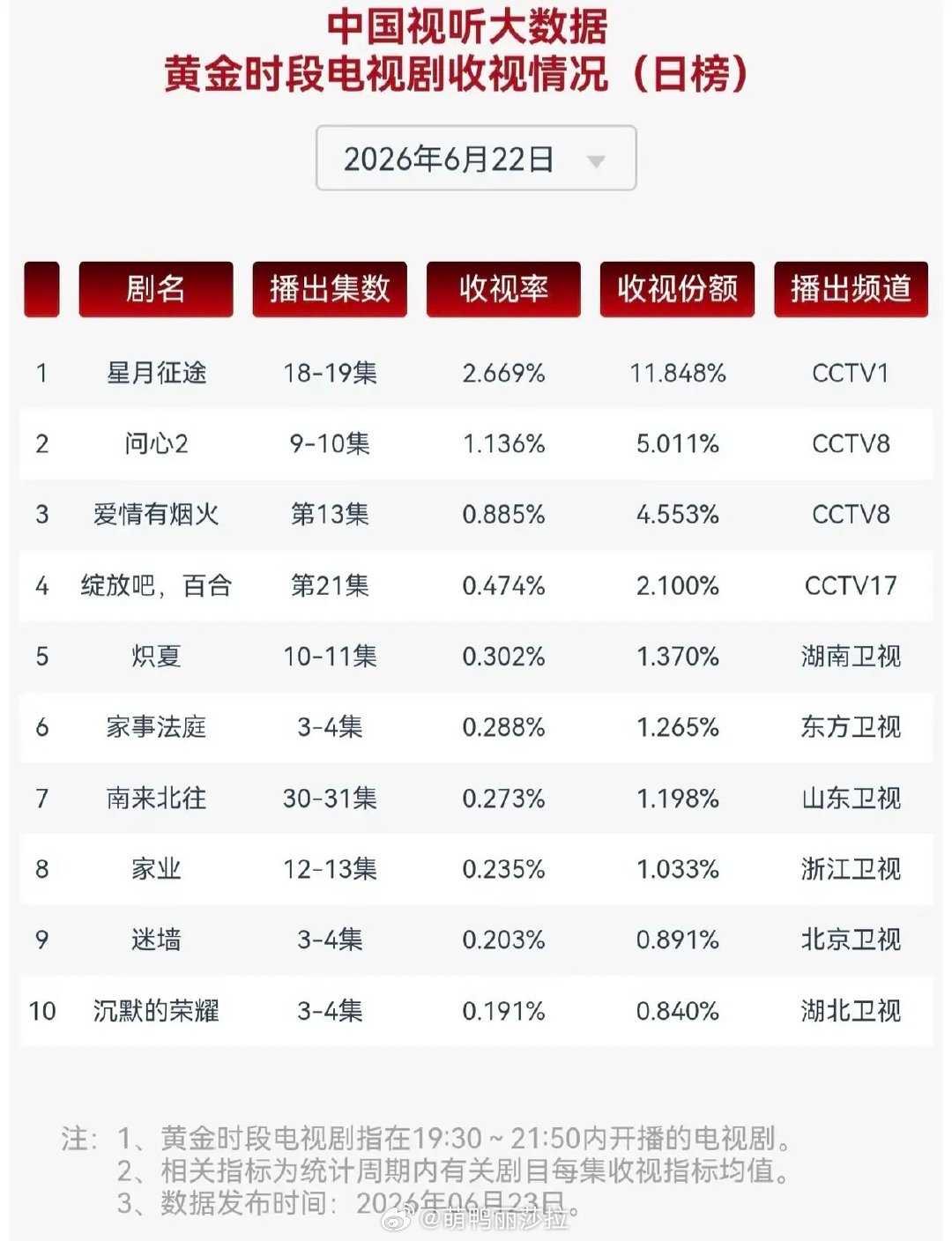 《星月征途》收视率2.669%，份额11.848%，这个数字意味着什么？昨晚全国