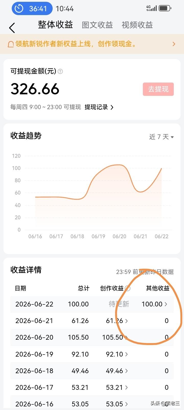收到100元，让我很愧疚。

这是头条奖励给领航新锐创作者的。我有点羞愧。

因