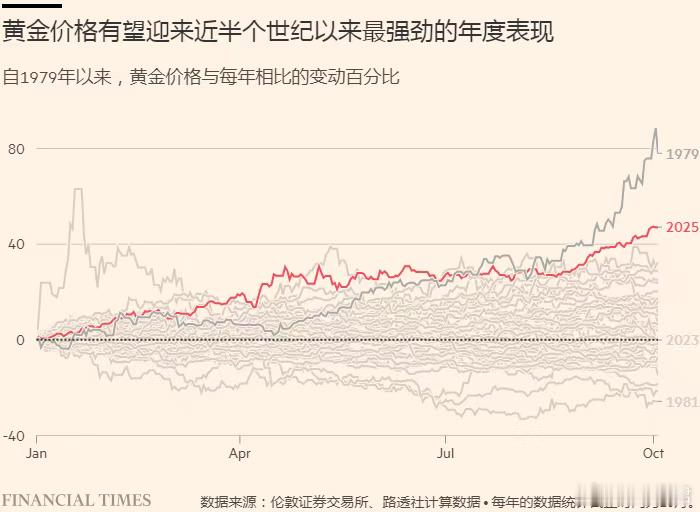 金价飙破历史新高，“恐慌式入金”席卷全球自20世纪70年代以来，黄金正经历一轮最