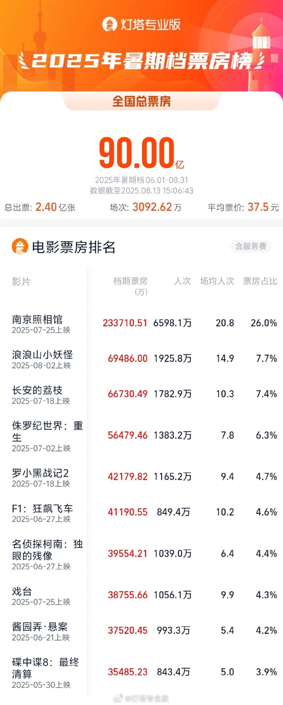 暑期档电影票房超90亿【2025 年暑期档电影总票房（含预售）突破 90 亿元，