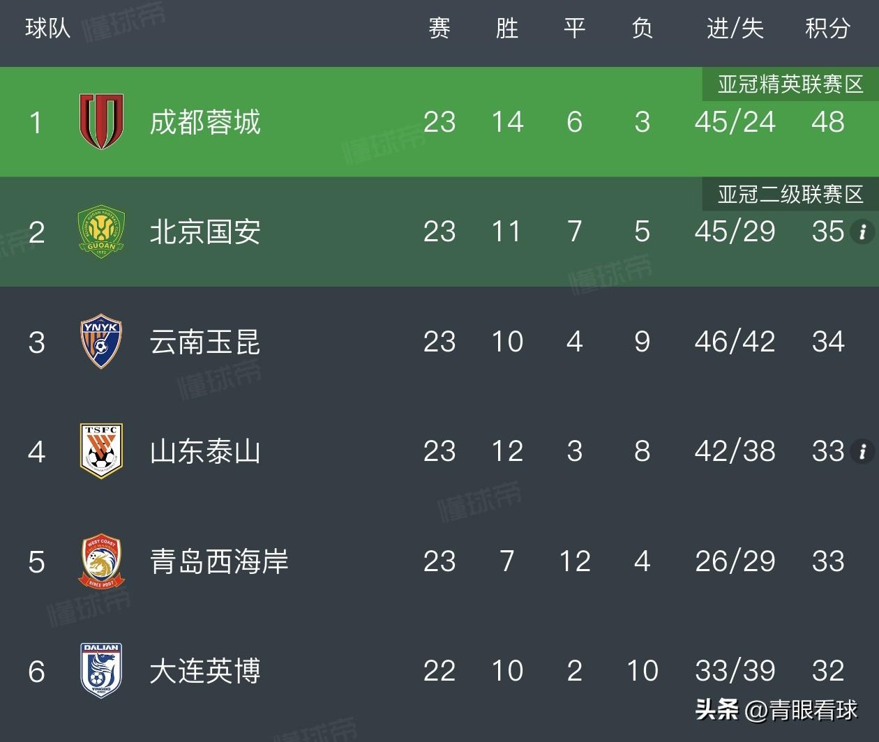 北京国安豪取4连胜，已经排名联赛第二了。国安客场3比0申花，堪称申花的第一克星。