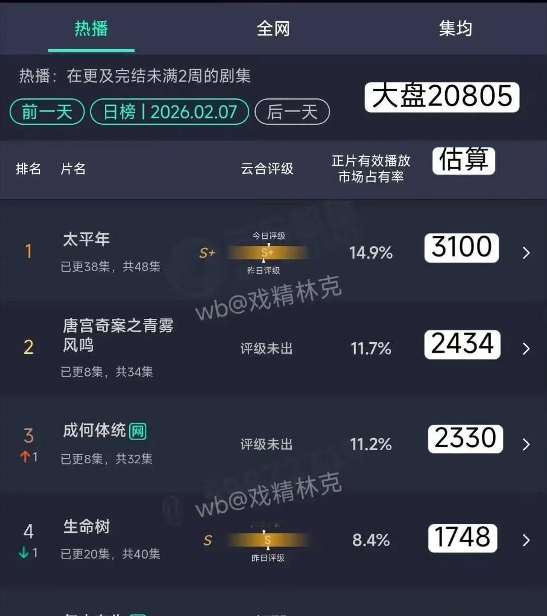 《唐宫奇案》上线第四天就冲上云合第一，把刚播三天的《成何体统》和播了十天的《生命