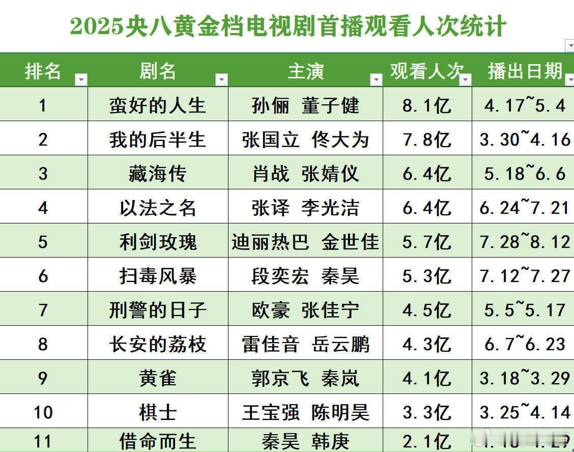 原来是有人做假表吗[允悲]真是离谱，承认藏海传爆了对某些人来说比杀了他都难受 ​