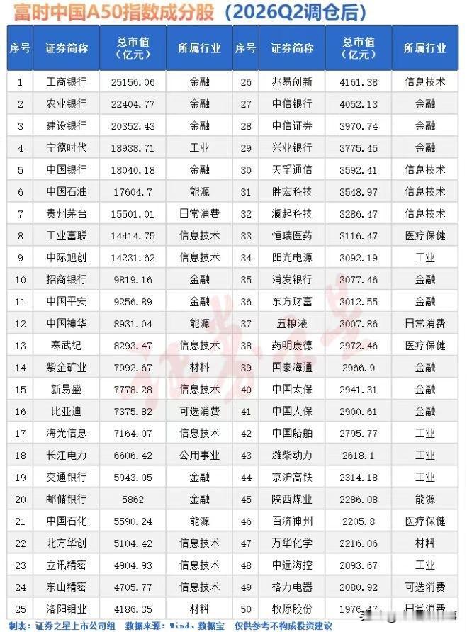 富时中国A50指数成分股（2026Q2调仓）核心解读
 
一、行业分布统计
 