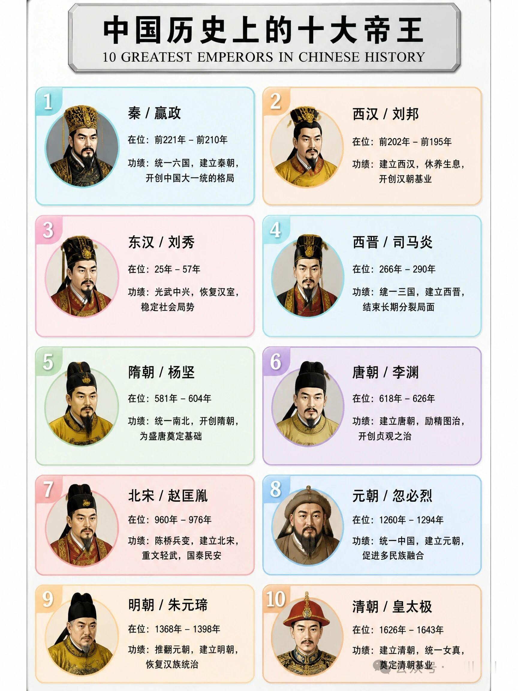 十个大一统帝王，谁无缘千古一帝赞誉？十个大一统王朝开国皇帝:👑秦朝：秦始皇嬴政