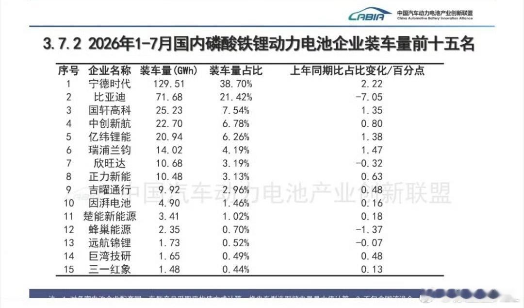 1-7月动力电池装车量排名:三元锂:1、宁德时代，市占率75.33%，同比占比增