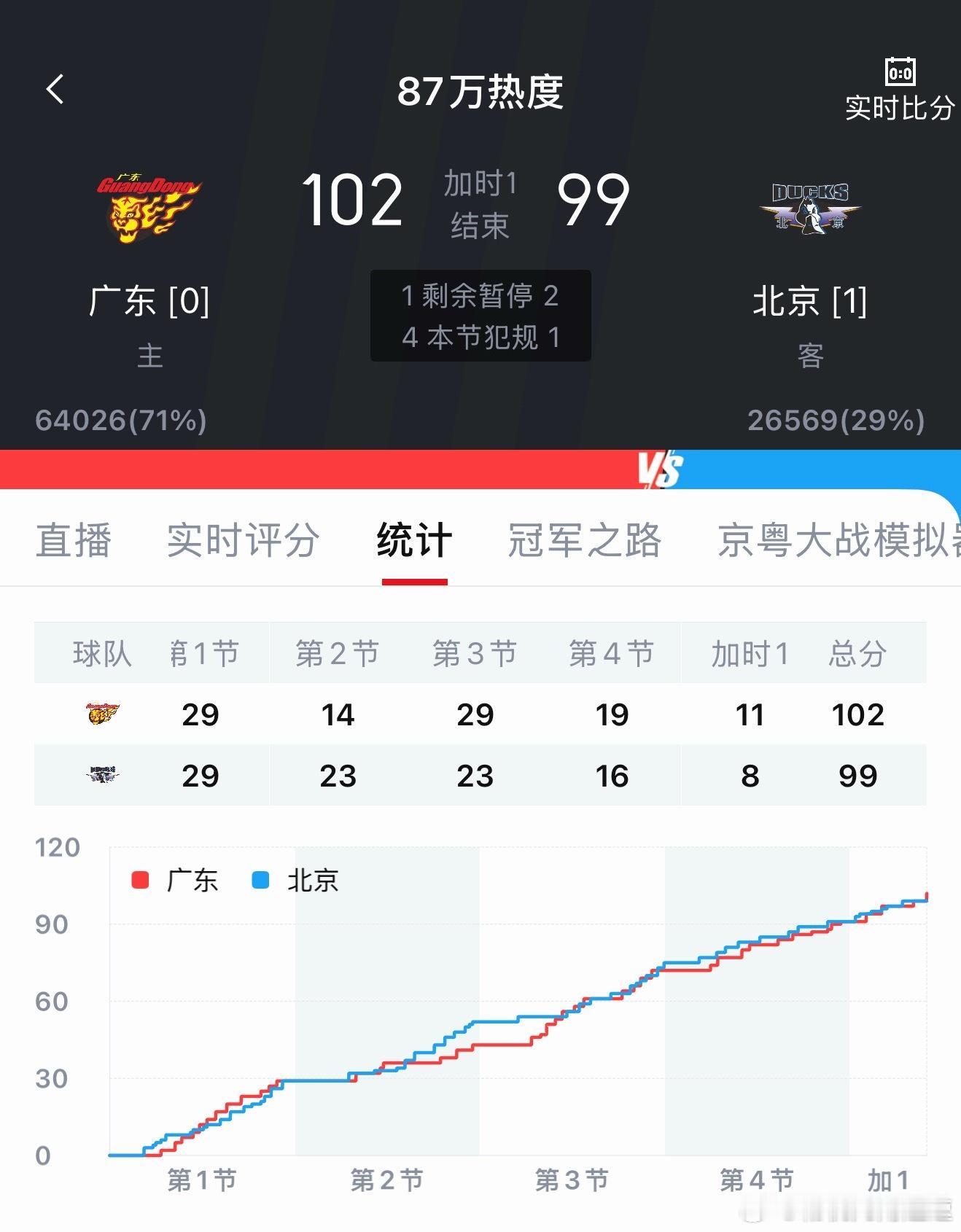 广东男篮vs北京男篮说实话  十几年过去了北京男篮和广东男篮的阵容早就大换血了甚