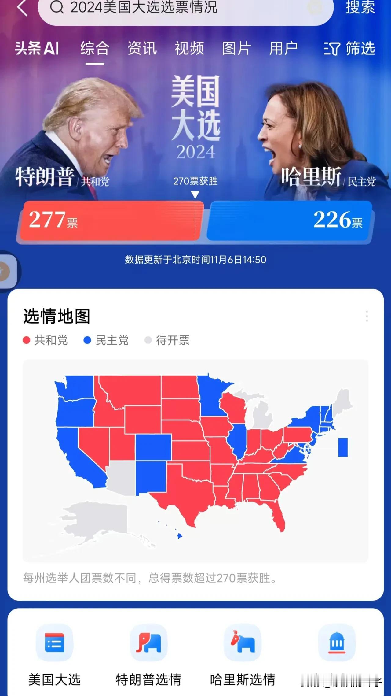 懂王强势回归！
世界的下一个四年，
又会是充满挑战、争议和动荡的四年！
#美媒测